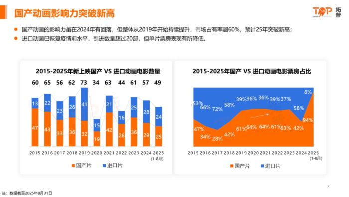 【游戏资讯】2025中国动画电影市场洞察.pdf-三米星球:游戏人&互联网人终身成长的平台