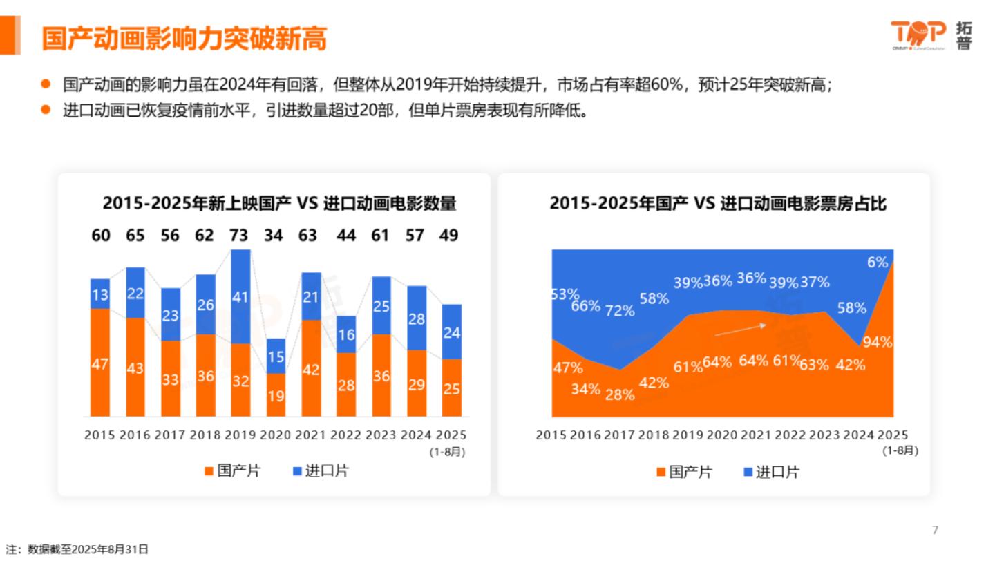 【游戏资讯】2025中国动画电影市场洞察.pdf-三米星球：游戏人&互联网人终身成长的平台