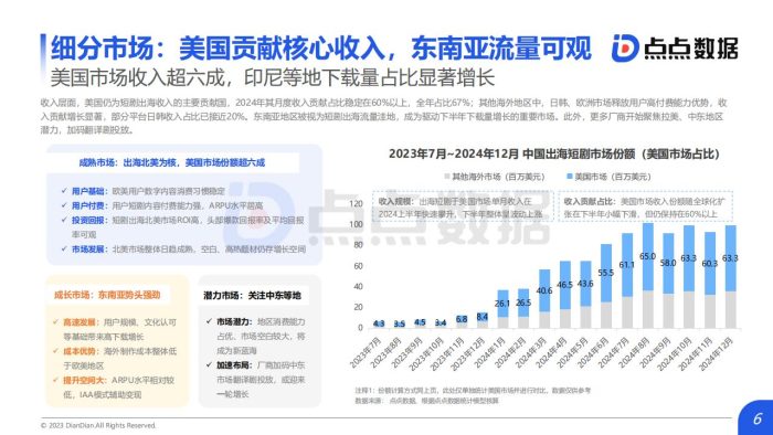 【游戏资讯】2025中国短剧出海市场洞察报告.pdf-三米星球:游戏人&互联网人终身成长的平台