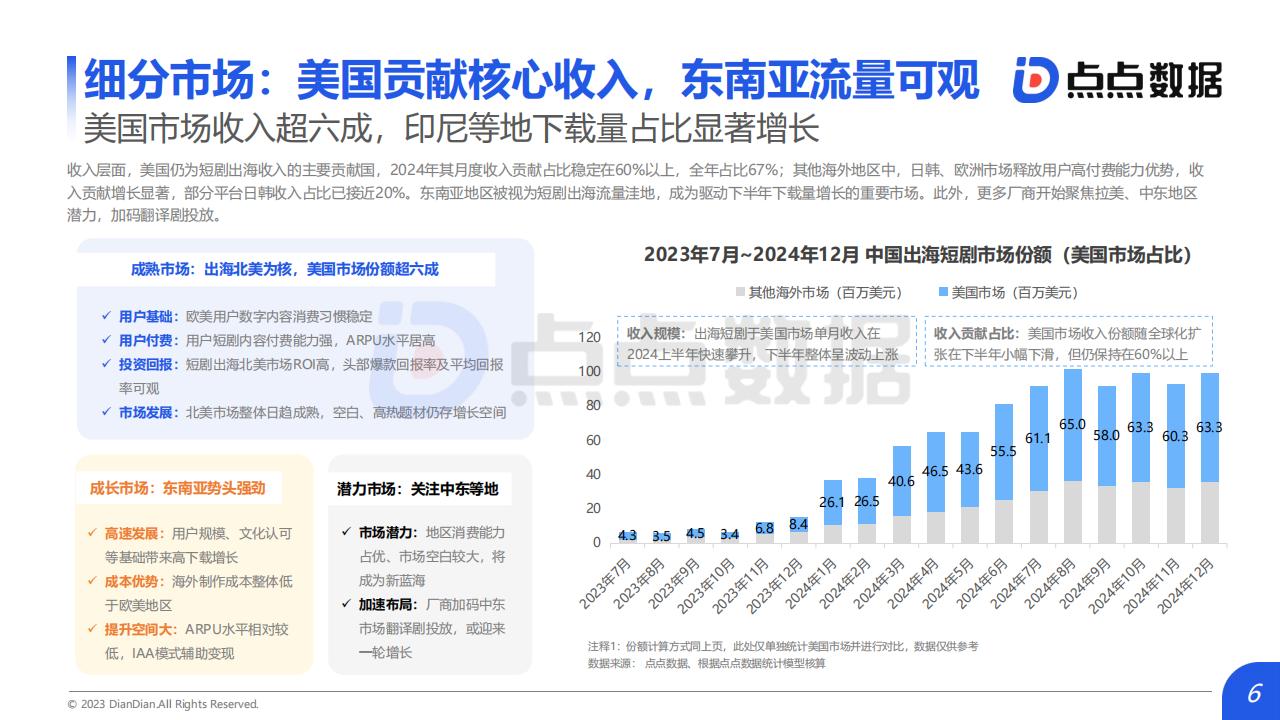 【游戏资讯】2025中国短剧出海市场洞察报告_06