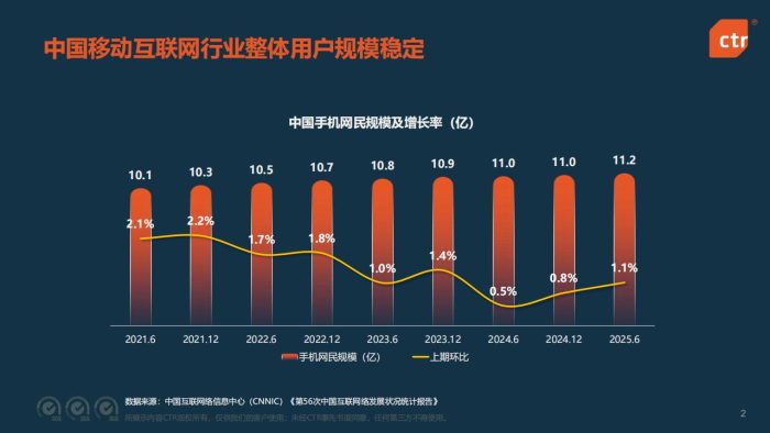 【游戏资讯】2025年中国移动互联网用户趋势：互联互通 智能生活.pdf-三米星球：游戏人&互联网人终身成长的平台