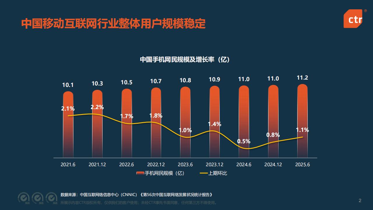 【游戏资讯】2025年中国移动互联网用户趋势：互联互通 智能生活_02