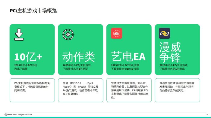 【游戏资讯】2025年全球PC_主机游戏报告.pdf-三米星球:游戏人&互联网人终身成长的平台
