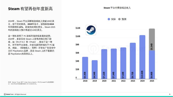【游戏资讯】2025年全球PC_主机游戏报告.pdf-三米星球:游戏人&互联网人终身成长的平台