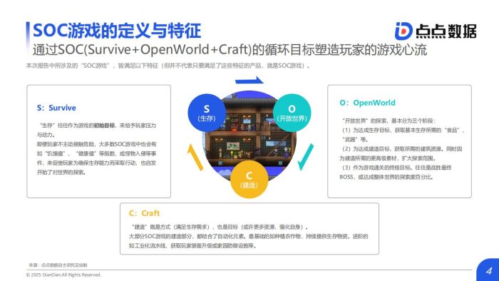 【游戏资讯】SOC游戏发展趋势洞察.pdf-三米星球:游戏人&互联网人终身成长的平台