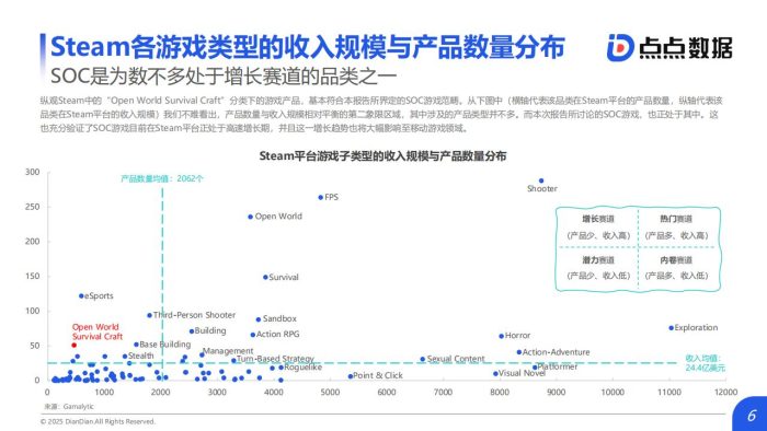 【游戏资讯】SOC游戏发展趋势洞察.pdf-三米星球:游戏人&互联网人终身成长的平台