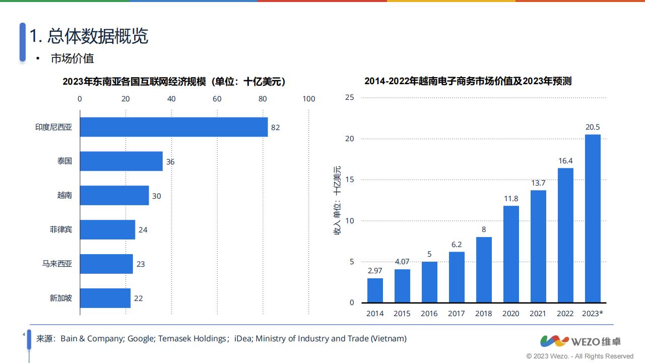 【游戏资讯】《2024越南社交媒体电商市场调查》-200亿收入！抖音模式在越南盛行！-维卓_04