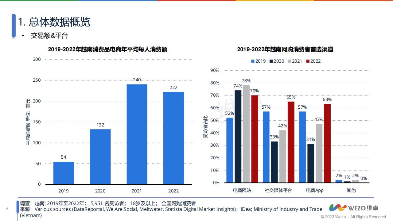 【游戏资讯】《2024越南社交媒体电商市场调查》-200亿收入！抖音模式在越南盛行！-维卓_06
