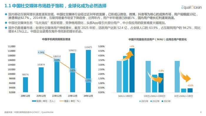 【游戏资讯】亿欧智库-社交媒体行业破圈与共生：2025中国社交媒体全球化发展报告.pdf-三米星球：游戏人&互联网人终身成长的平台