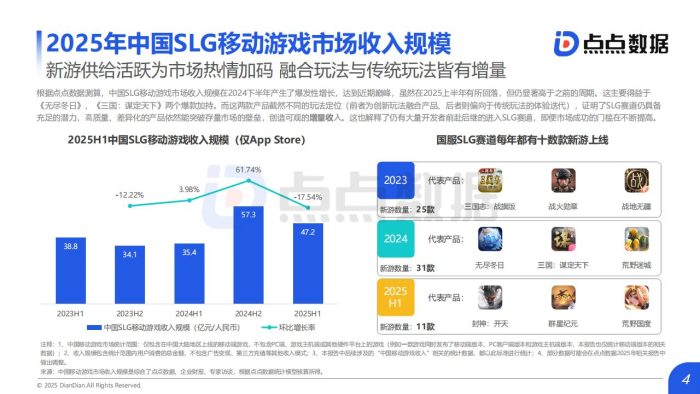 【游戏资讯】点点数据：2025年全球SLG移动游戏发展趋势报告.pdf-三米星球：游戏人&互联网人终身成长的平台