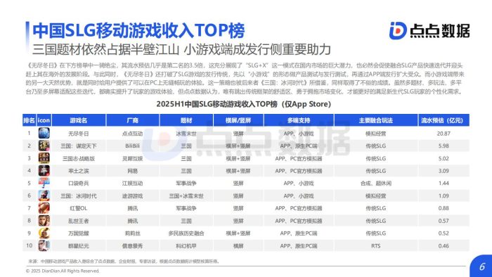 【游戏资讯】点点数据：2025年全球SLG移动游戏发展趋势报告.pdf-三米星球：游戏人&互联网人终身成长的平台