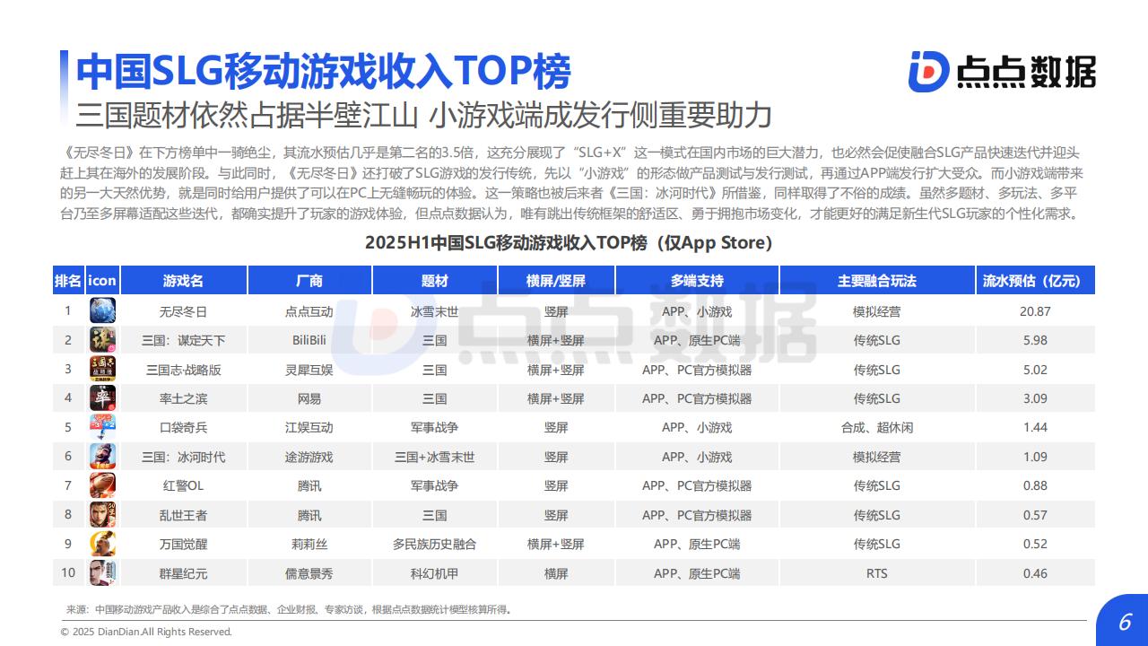 【游戏资讯】点点数据：2025年全球SLG移动游戏发展趋势报告_06