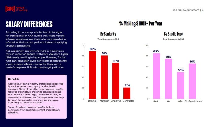 【游戏资讯】2025 Game Industry Salary Report.pdf-三米星球：游戏人&互联网人终身成长的平台
