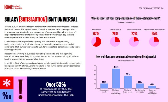 【游戏资讯】2025 Game Industry Salary Report.pdf-三米星球：游戏人&互联网人终身成长的平台