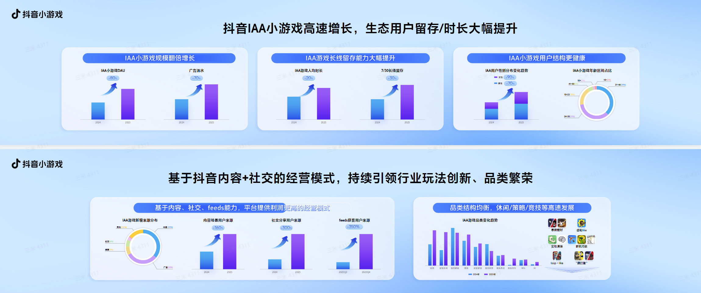 【游戏资讯】IAA从买量到内容+社交破圈-游戏资讯社区-游戏星球-三米星球：游戏人&互联网人终身成长的平台