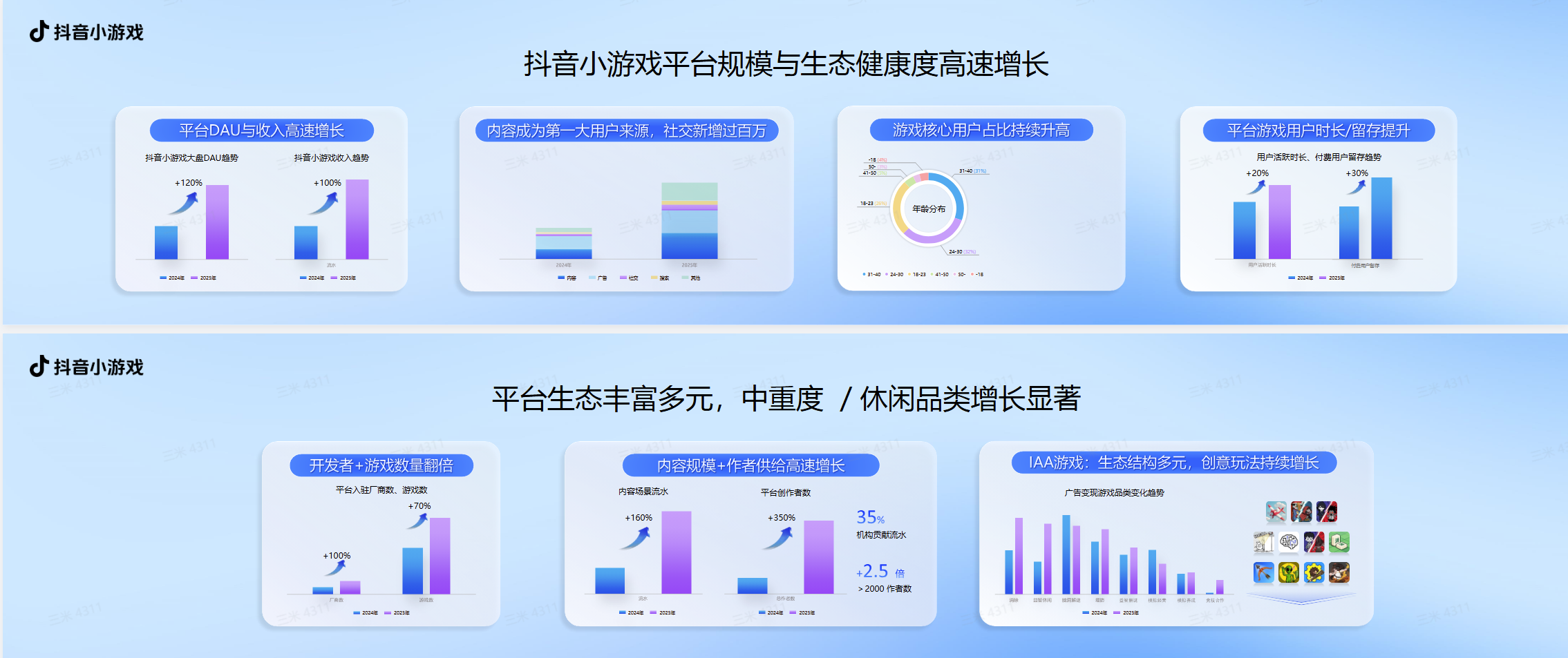 【游戏资讯】2025抖小生态大会：内容经营+社交玩法，破局新增长-游戏资讯社区-游戏星球-三米星球：游戏人&互联网人终身成长的平台