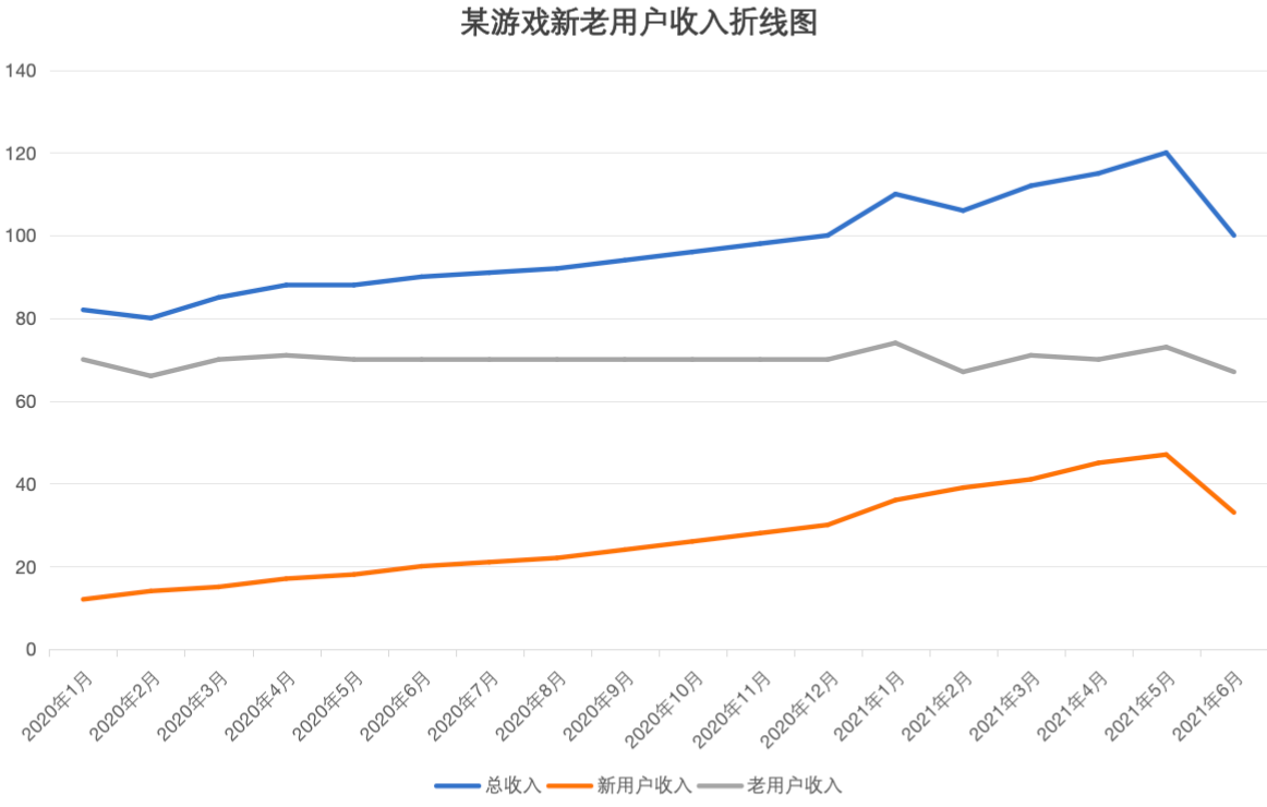 鱼七 - 第四期游戏数据分析训练营 第5天打卡-U G C社区-游戏星球-三米星球：游戏人&互联网人终身成长的平台