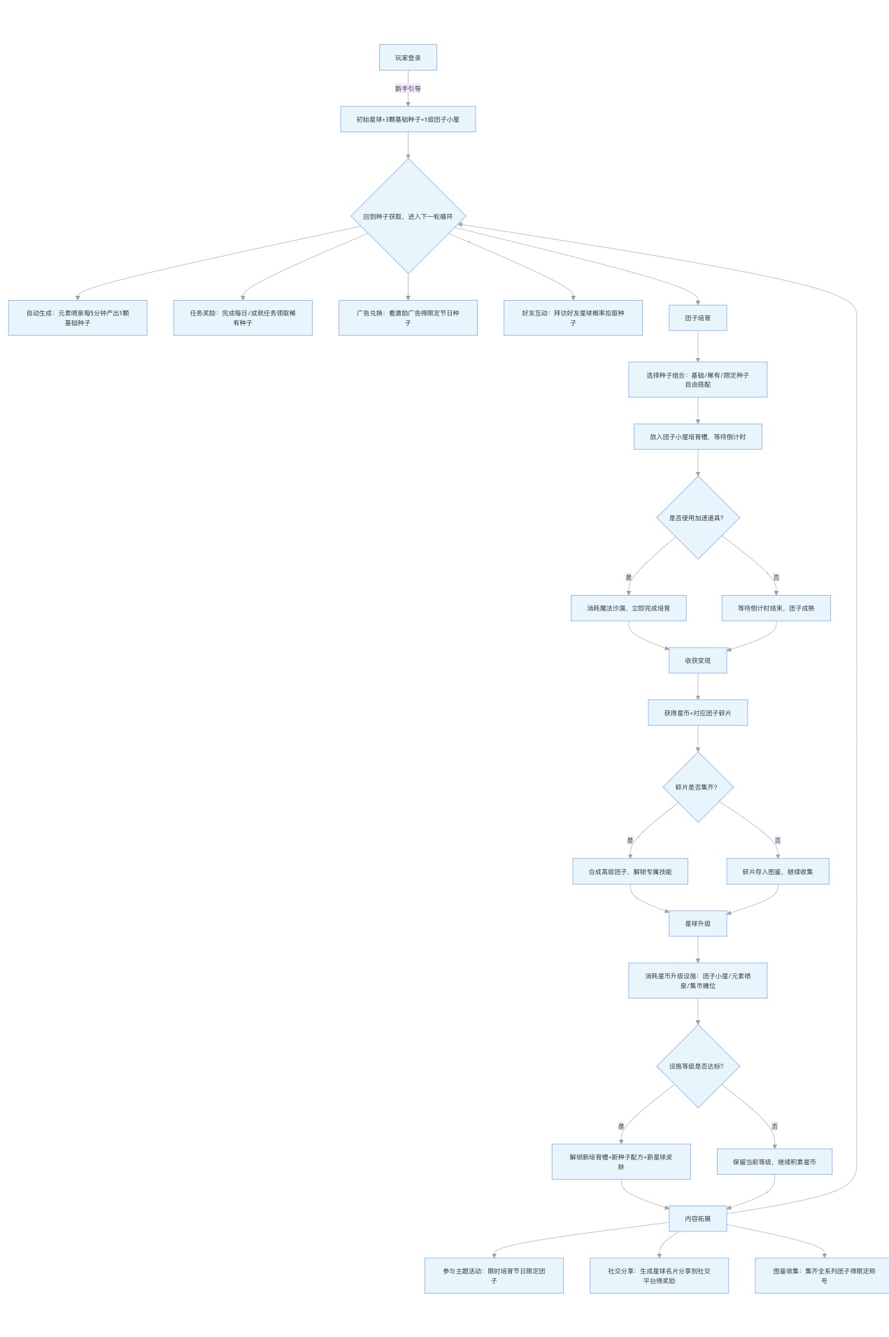 小丹 - 第二期AI小游戏训练营 第14天打卡-U G C社区-游戏星球-三米星球：游戏人&互联网人终身成长的平台