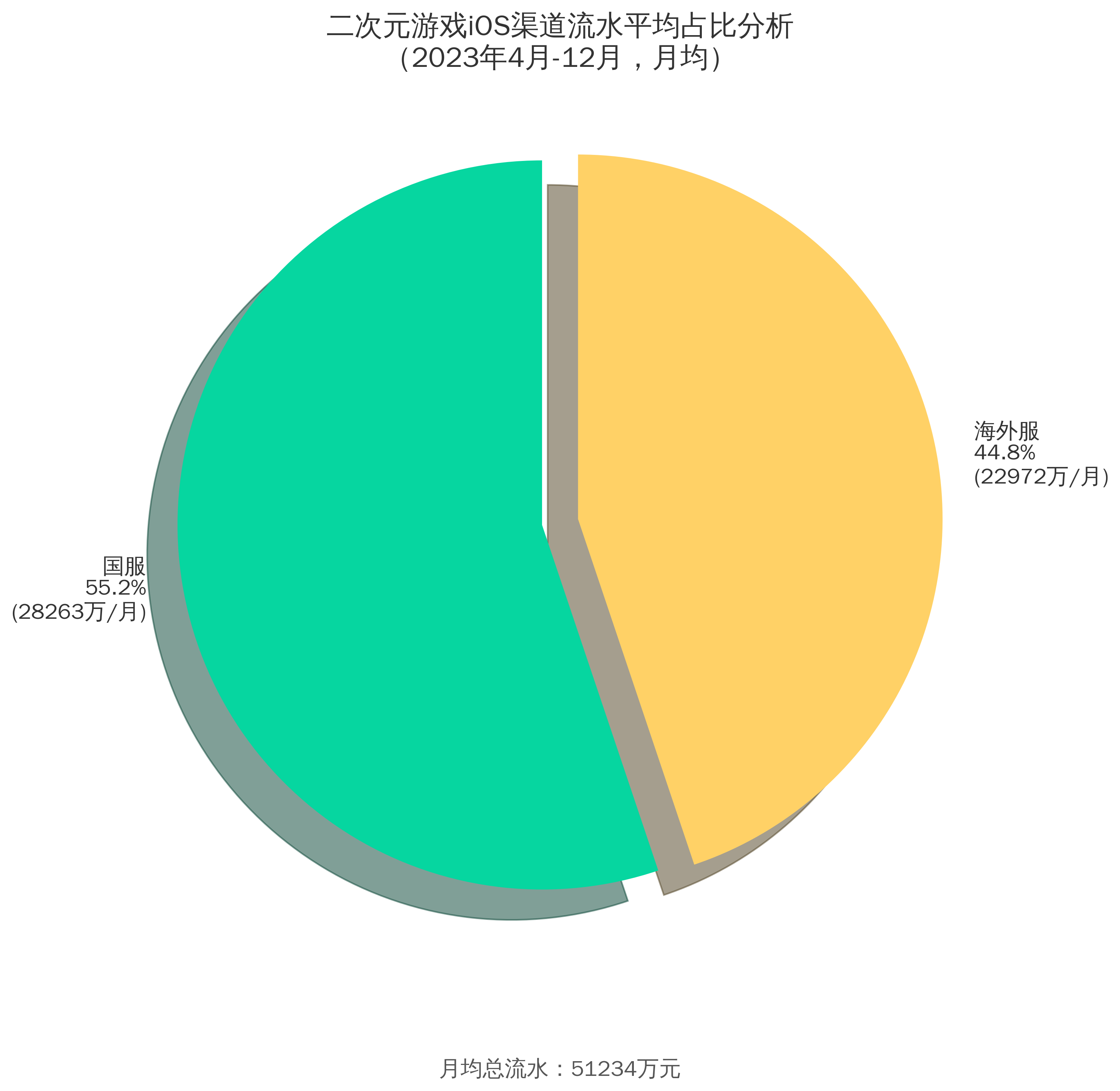 anywayWhale - 第四期游戏数据分析训练营 第3天打卡-U G C社区-游戏星球-三米星球：游戏人&互联网人终身成长的平台