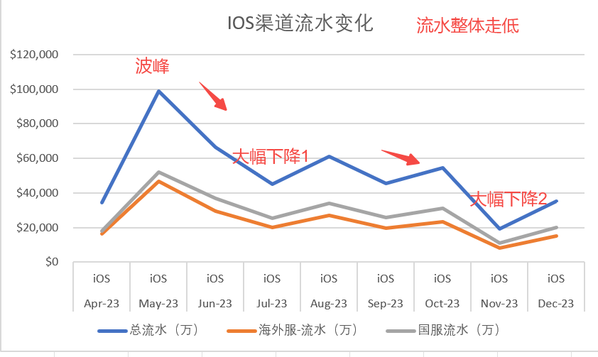 小小小小小 - 第四期游戏数据分析训练营 第3天打卡-U G C社区-游戏星球-三米星球：游戏人&互联网人终身成长的平台