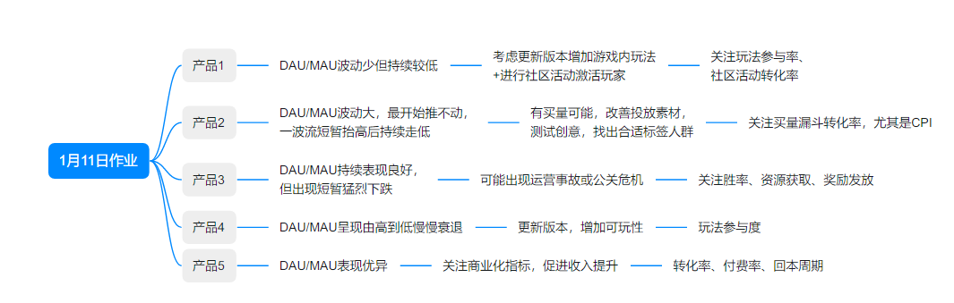 퍼블리셔 周 - 第四期游戏数据分析训练营 第4天打卡-U G C社区-游戏星球-三米星球：游戏人&互联网人终身成长的平台