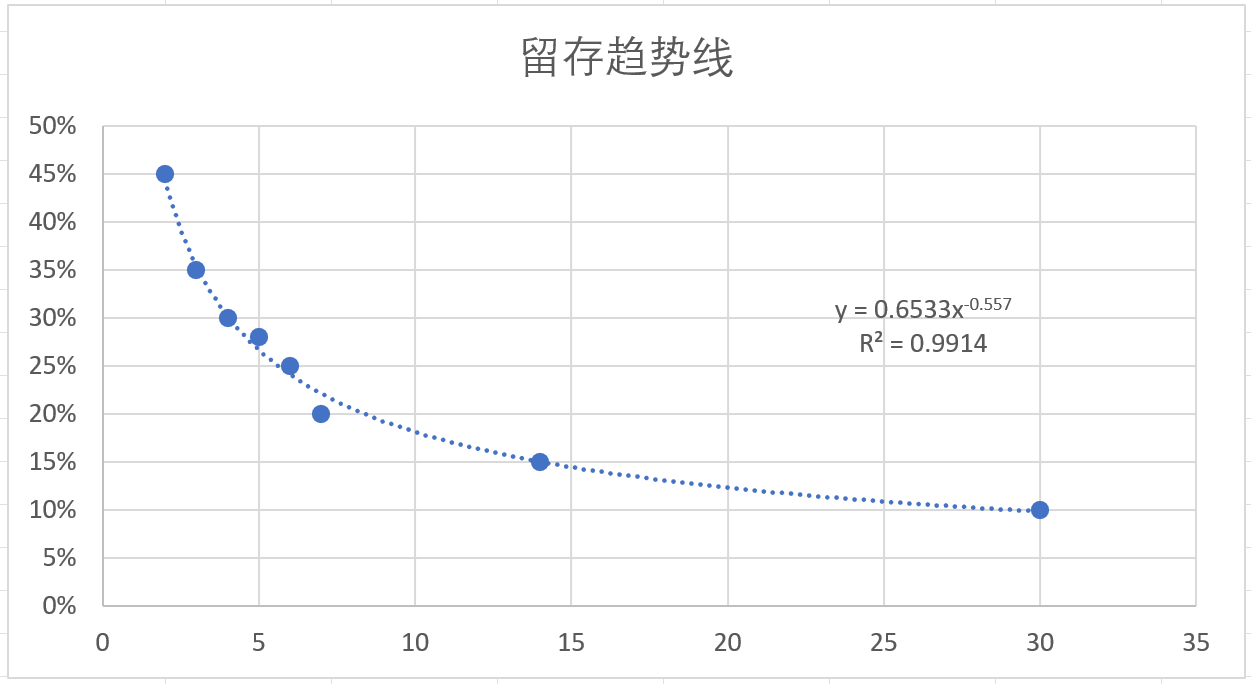 小小小小小 - 第四期游戏数据分析训练营 第8天打卡-U G C社区-游戏星球-三米星球：游戏人&互联网人终身成长的平台