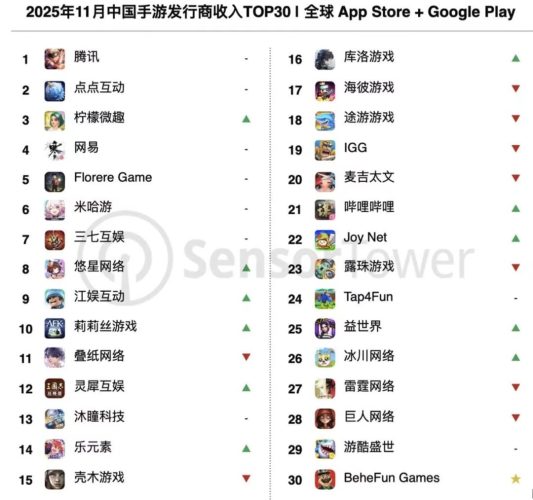 【游戏资讯】2025年游戏公司排行榜-三米星球：游戏人&互联网人终身成长的平台