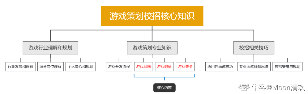 【游戏策划】0基础入行游戏策划-开篇-游戏策划社区-游戏星球-三米星球：游戏人&互联网人终身成长的平台