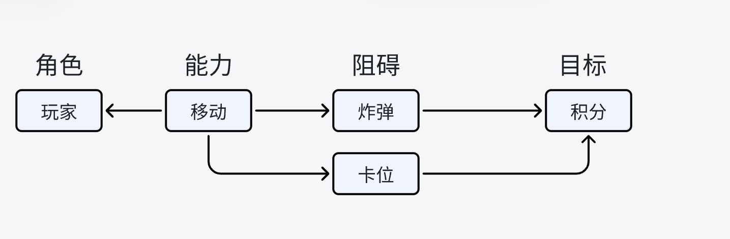 梦想躺平的的加菲猫🐱 - 第二期AI小游戏训练营 第5天打卡-U G C社区-游戏星球-三米星球：游戏人&互联网人终身成长的平台