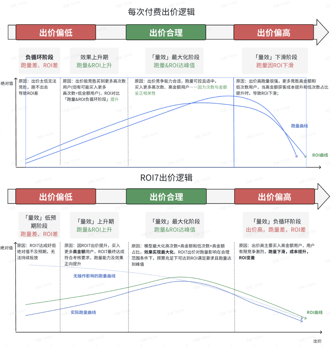 【游戏买量】付费出价和ROI出价逻辑-游戏买量社区-游戏星球-三米星球：游戏人&互联网人终身成长的平台