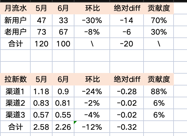 Hxrrr - 第四期游戏数据分析训练营 第5天打卡-U G C社区-游戏星球-三米星球：游戏人&互联网人终身成长的平台