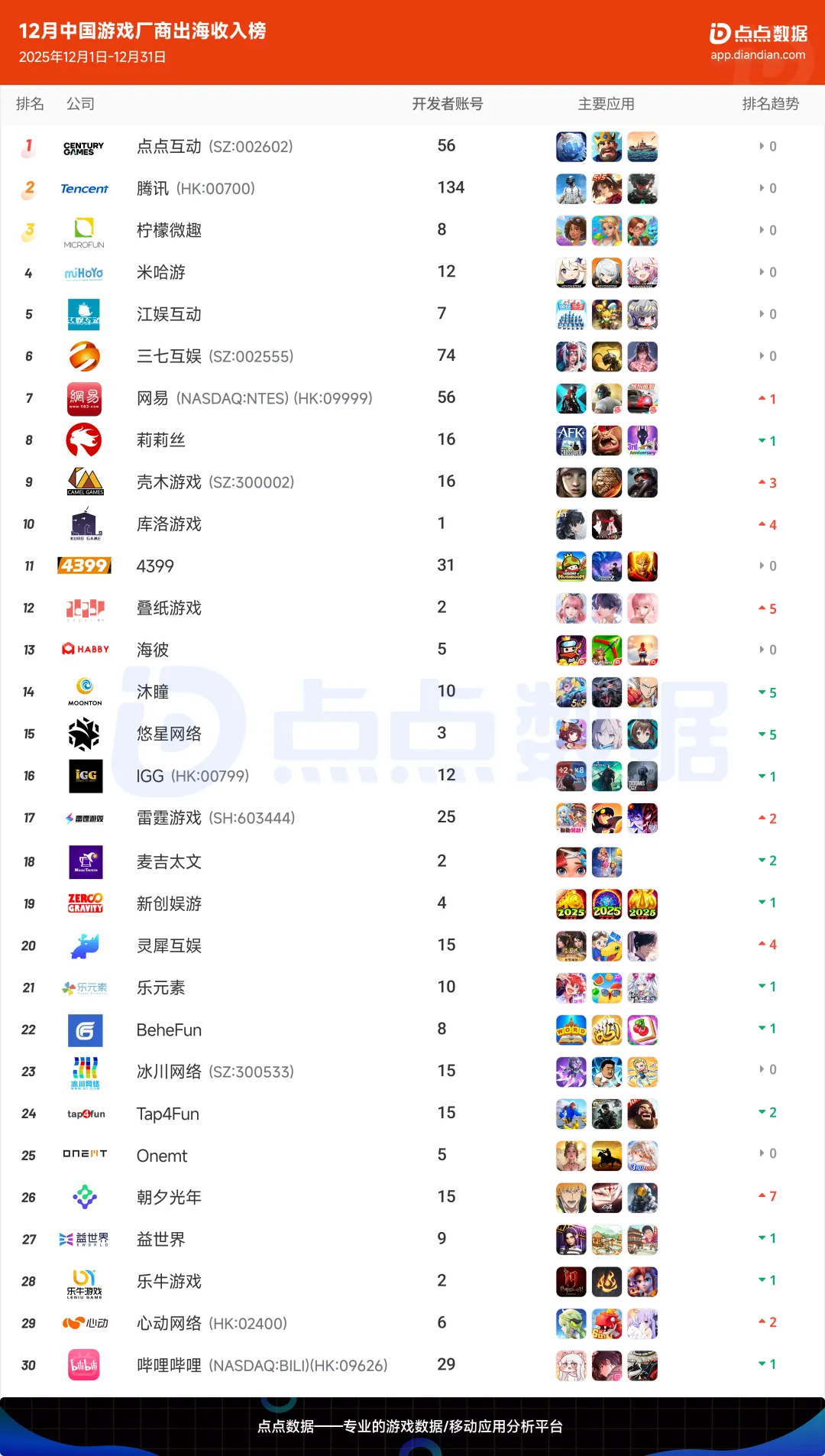 【游戏资讯】12月中国游戏厂商出海收入Top30-三米星球：游戏人&互联网人终身成长的平台