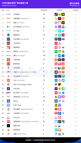 【游戏资讯】12月中国游戏厂商出海收入Top30-三米星球:游戏人&互联网人终身成长的平台