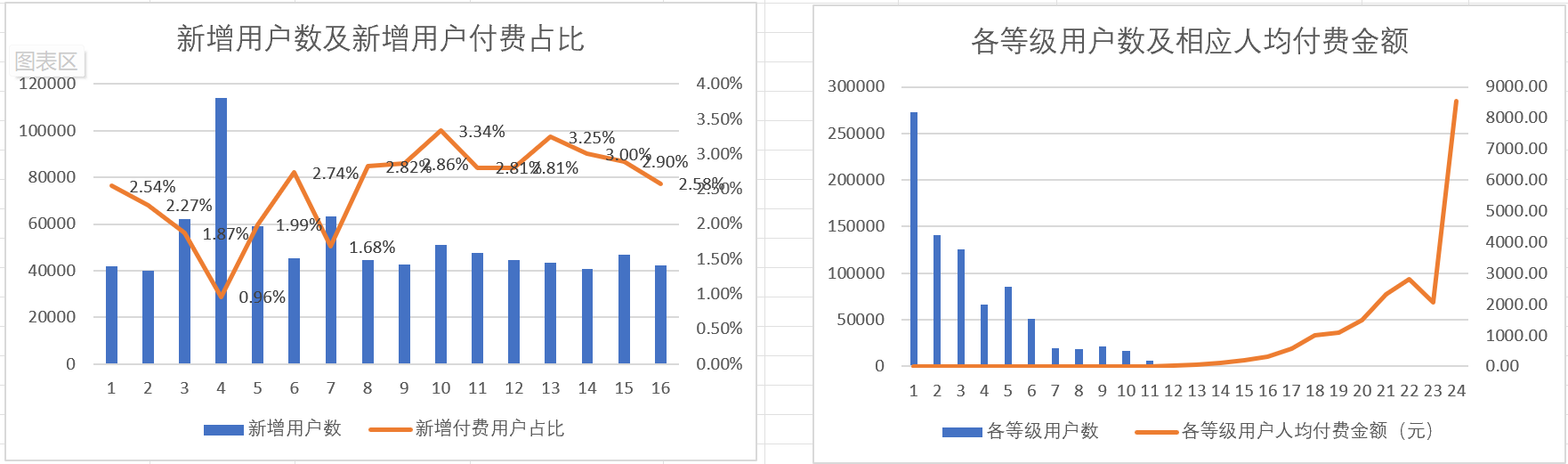 莘莘学子谢 - 第四期游戏数据分析训练营 第8天打卡-U G C社区-游戏星球-三米星球：游戏人&互联网人终身成长的平台
