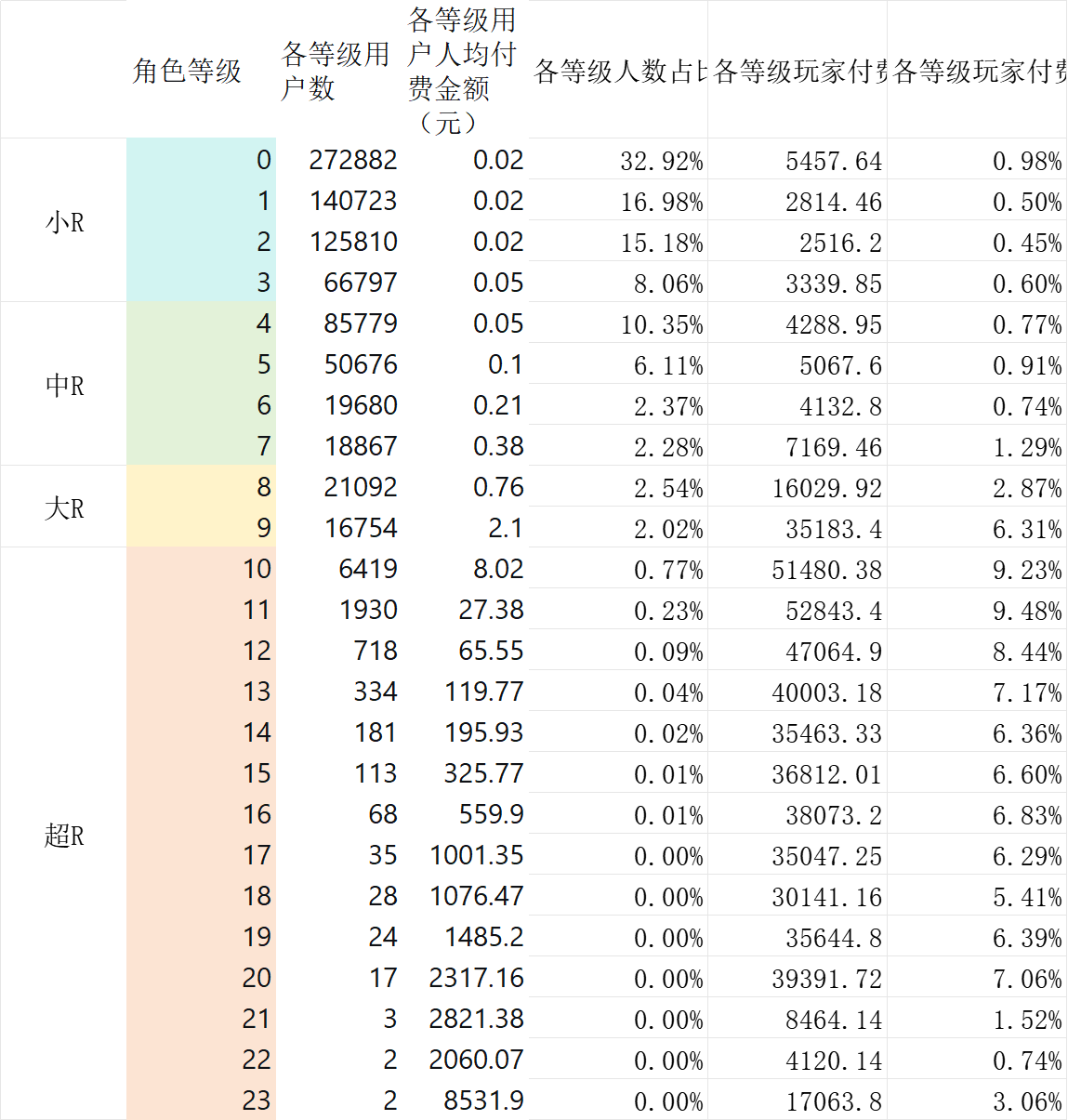 小明是个傻孩子 - 第四期游戏数据分析训练营 第8天打卡-U G C社区-游戏星球-三米星球：游戏人&互联网人终身成长的平台