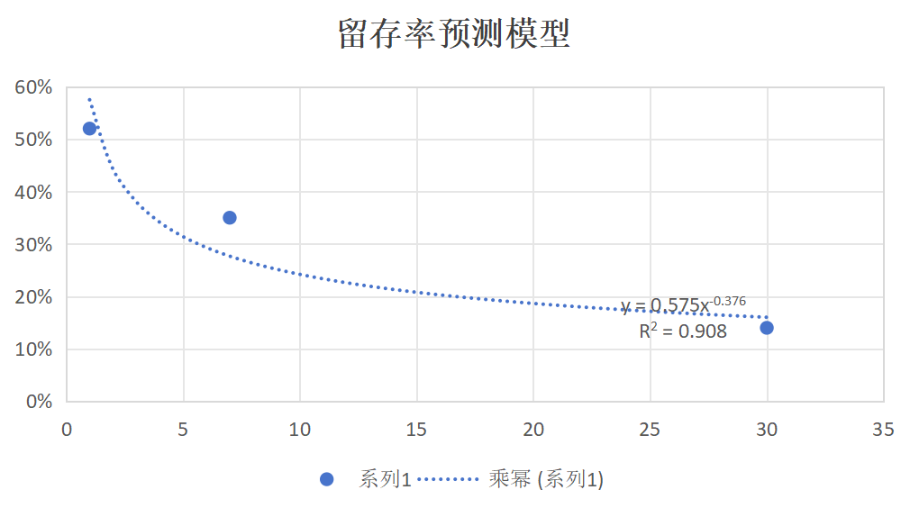 小明是个傻孩子 - 第四期游戏数据分析训练营 第7天打卡-U G C社区-游戏星球-三米星球：游戏人&互联网人终身成长的平台