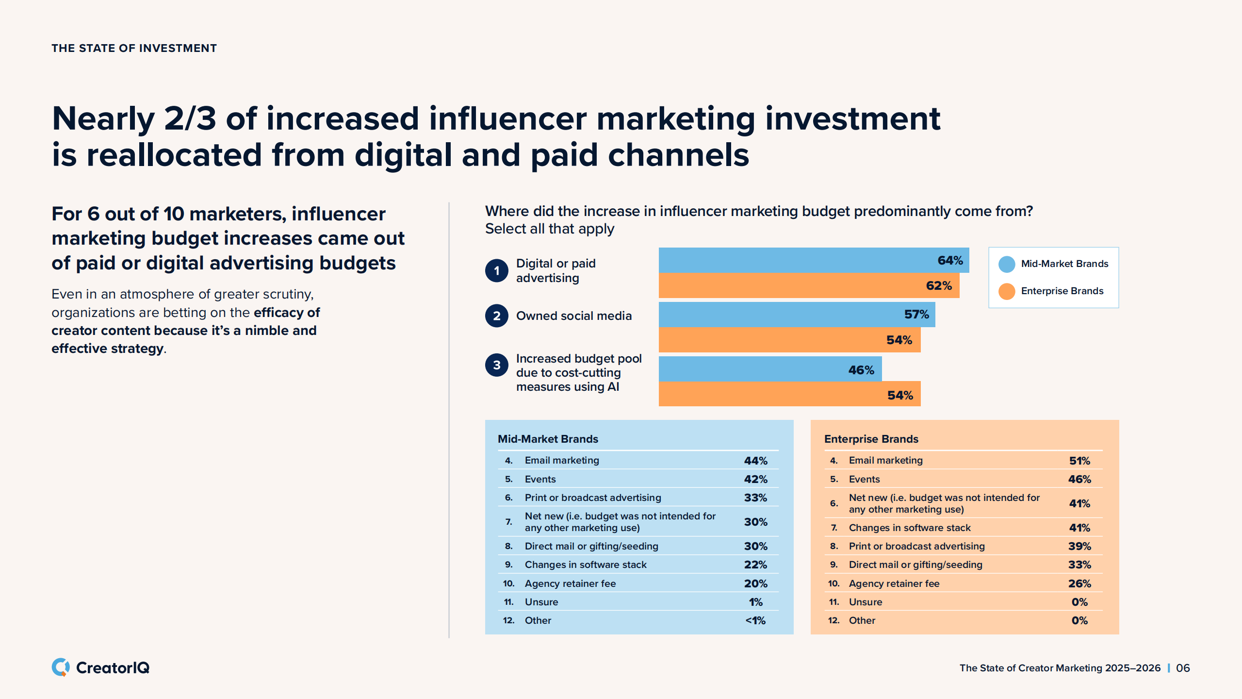 【游戏资讯】2025-2026年创作者营销状态报告.pdf-三米星球：游戏人&互联网人终身成长的平台
