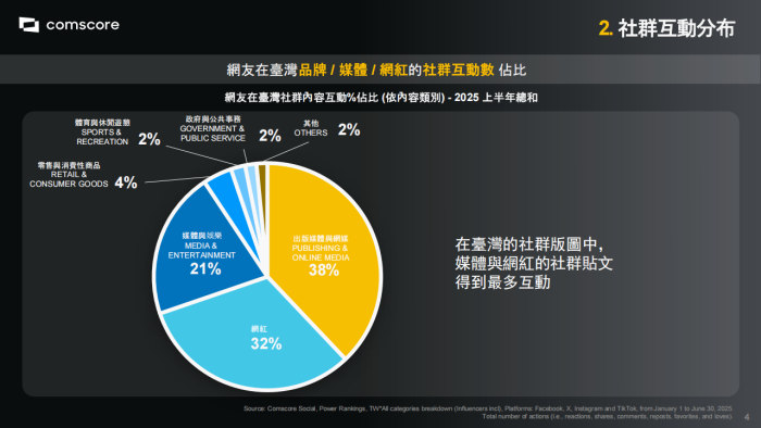 【游戏资讯】2025 上半年臺灣社群媒體觀察.pdf-三米星球：游戏人&互联网人终身成长的平台