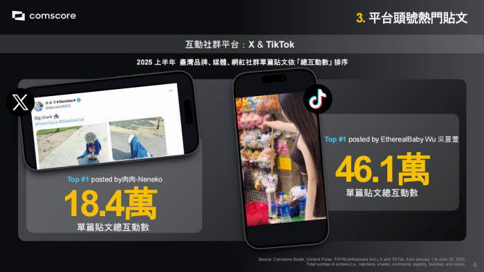 【游戏资讯】2025 上半年臺灣社群媒體觀察.pdf-三米星球：游戏人&互联网人终身成长的平台