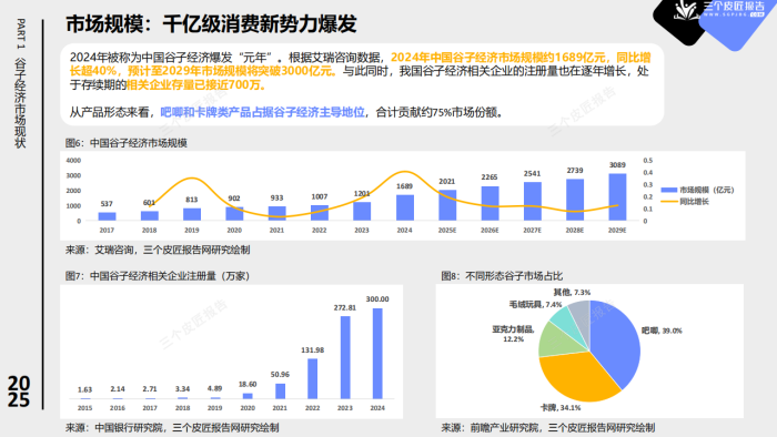 【游戏资讯】2025中国谷子经济市场洞察报告.pdf-三米星球：游戏人&互联网人终身成长的平台