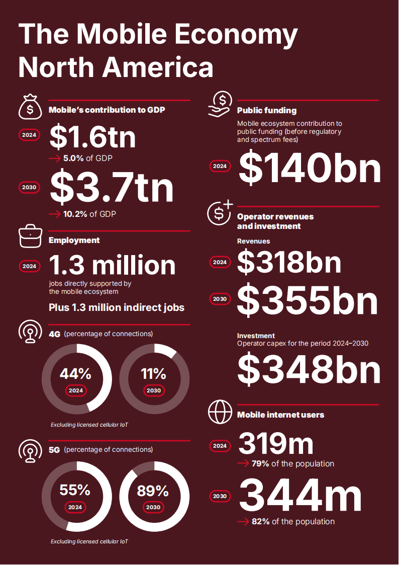 【游戏资讯】2025年北美移动经济报告.pdf-三米星球：游戏人&互联网人终身成长的平台