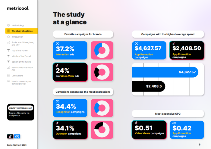 【游戏资讯】2025年社交媒体广告研究报告基于TikTok和Meta两大平台数据洞察.pdf-三米星球：游戏人&互联网人终身成长的平台