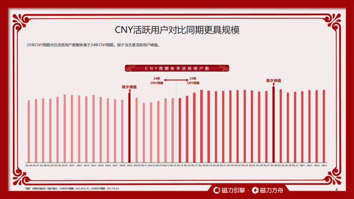 【游戏资讯】2026快手CNY用户数据报告-快手引擎.pdf-三米星球：游戏人&互联网人终身成长的平台