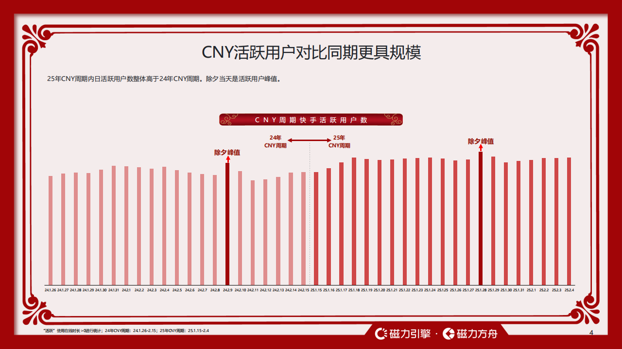 【游戏资讯】2026快手CNY用户数据报告-快手引擎.pdf-三米星球：游戏人&互联网人终身成长的平台