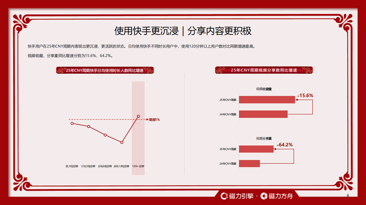 【游戏资讯】2026快手CNY用户数据报告-快手引擎.pdf-三米星球：游戏人&互联网人终身成长的平台