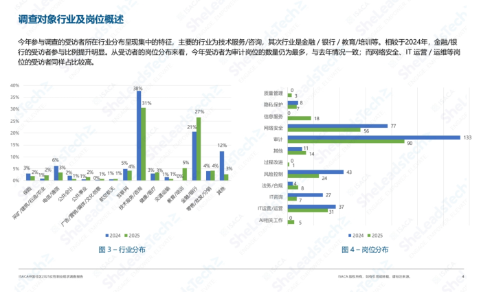 【游戏资讯】ISACA中国社区2025女性职业现状调查.pdf-三米星球：游戏人&互联网人终身成长的平台