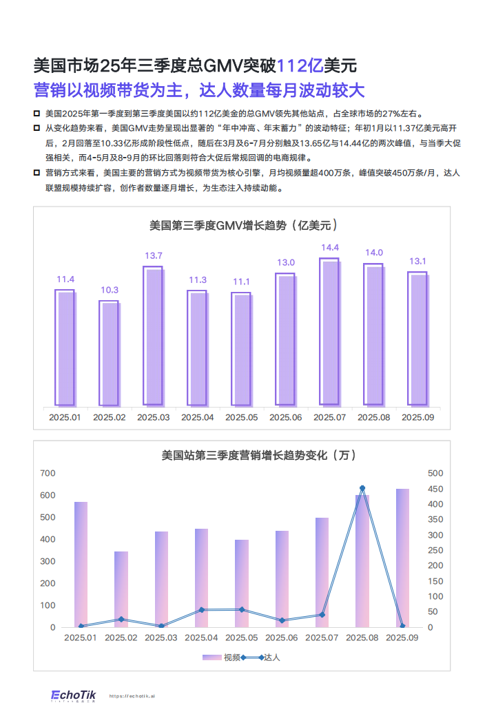 【游戏资讯】TikTok Shop 2025年全站点Q3季报.pdf-三米星球：游戏人&互联网人终身成长的平台