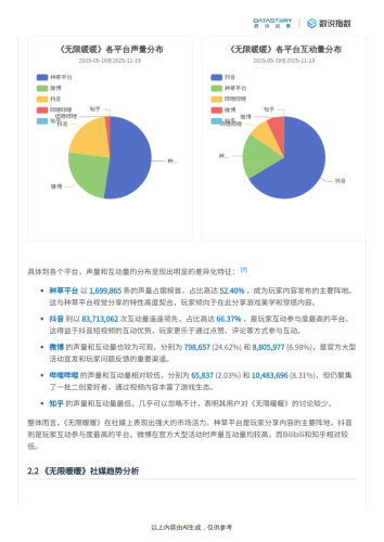【游戏资讯】《无限暖暖》社媒热度、反馈及运营策略分析-数说故事.pdf-三米星球：游戏人&互联网人终身成长的平台