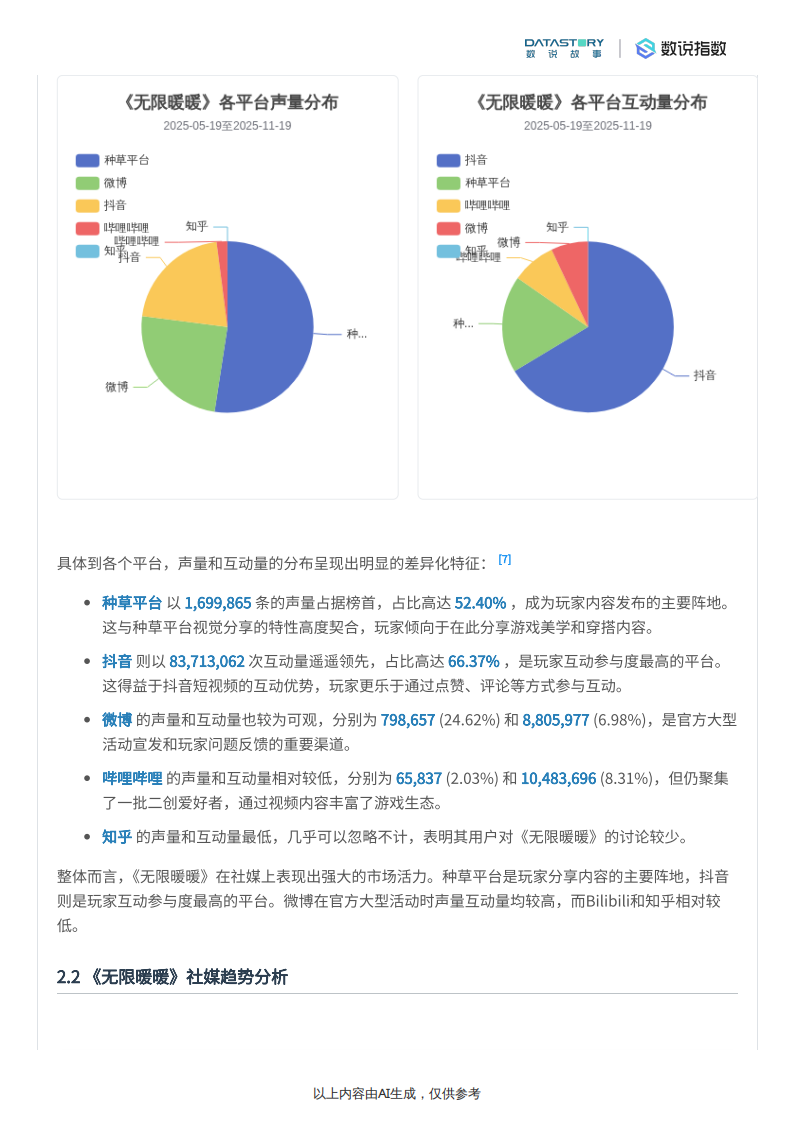 【游戏资讯】《无限暖暖》社媒热度、反馈及运营策略分析-数说故事.pdf-三米星球：游戏人&互联网人终身成长的平台