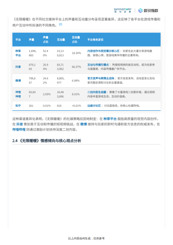 【游戏资讯】《无限暖暖》社媒热度、反馈及运营策略分析-数说故事.pdf-三米星球：游戏人&互联网人终身成长的平台